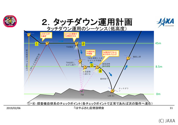 低高度におけるシーケンス