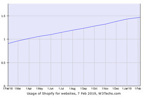 Shopify、第4位のCMSへランクアップ