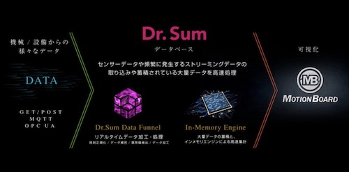 集計・分析プラットフォーム「Dr.Sum Ver.5.1」