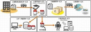 ALSOK、ペーパーレスをトータルで提供するソリューション