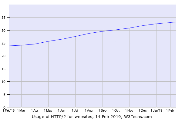 HTTP/2を使用しているWebサイトの割合推移グラフ - 資料: Q-Success提供
