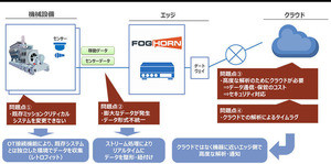 NTTデータ、エッジ領域でのIoTとAIを活用した機械監視・設備保全サービス