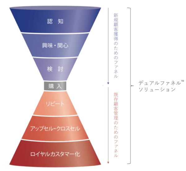 デュアルファネルソリューションの概念