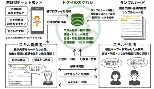 トクイのカケハシ サービス概要