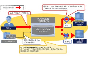 NTTデータ、情報銀行を支えるプラットフォームの実証実験