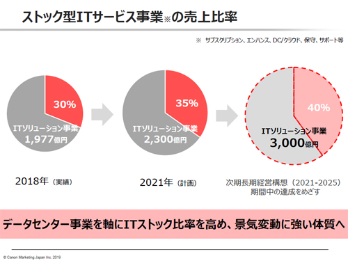 DCを軸にストック型ITサービス事業を拡大していく