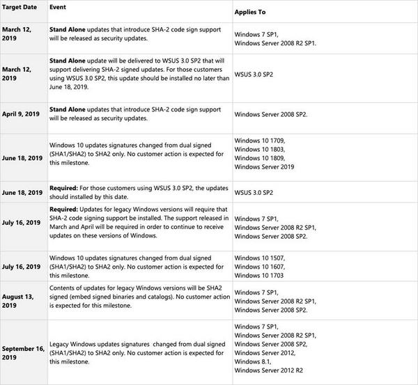 2019 SHA-2 Code Signing Support requirement for Windows and WSUSより抜粋