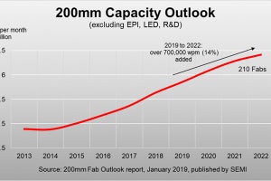 200mmウェハファブの生産能力は2022年まで増加が持続 - SEMI