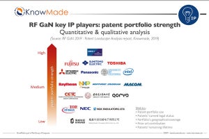 RF GaNの特許分野で牽引する日米企業、後方から猛追する中国勢 - Yole