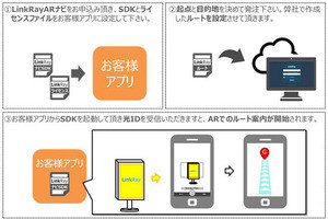 パナソニック、光ID技術を活用した駅構内でのARナビゲーション