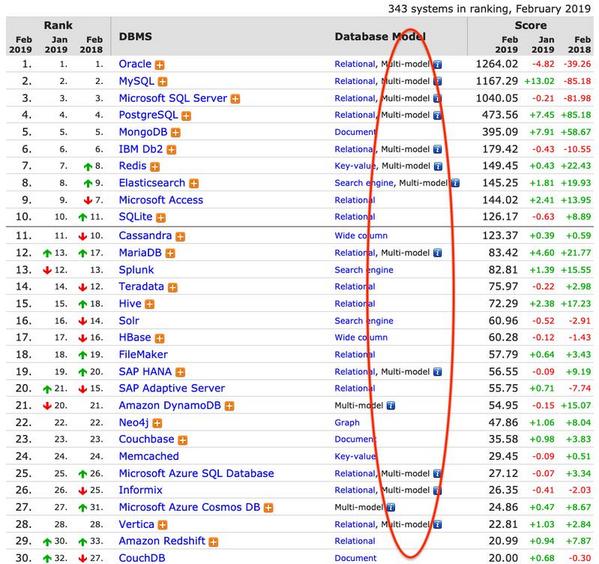 DB-Engines Ranking
