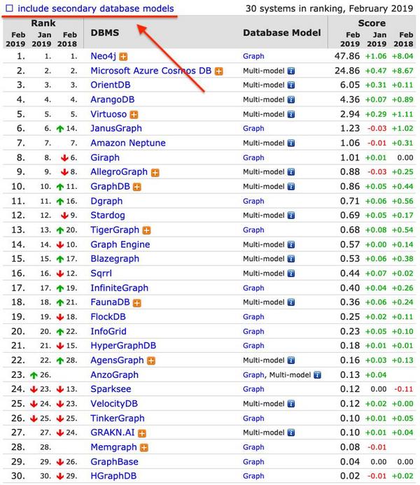 DB-Engines Ranking of Graph DBMS