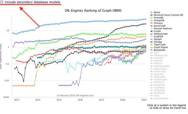DB-Engines Ranking - Trend of Graph DBMS Popularity