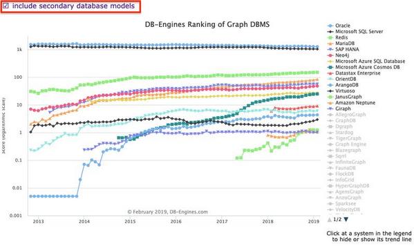 DB-Engines Ranking - Trend of Graph DBMS Popularity - セカンダリデータベースモデルも含めた場合