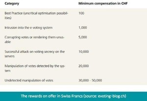 スイスの電子投票システム、脆弱性発見に報奨金