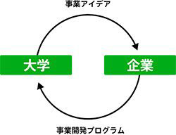 産学協創エコシステムのイメージ