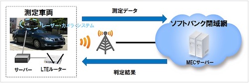 実験構成図(出所:ソフトバンクWebサイト)