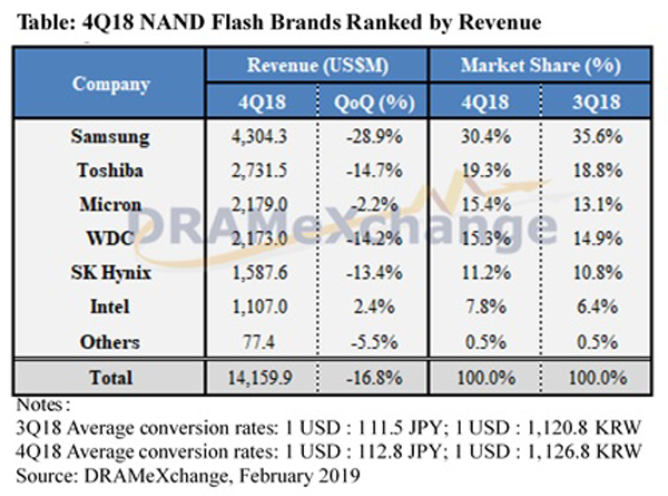 2018年第4四半期の自社ブランドNANDメーカーの売上高ランキング