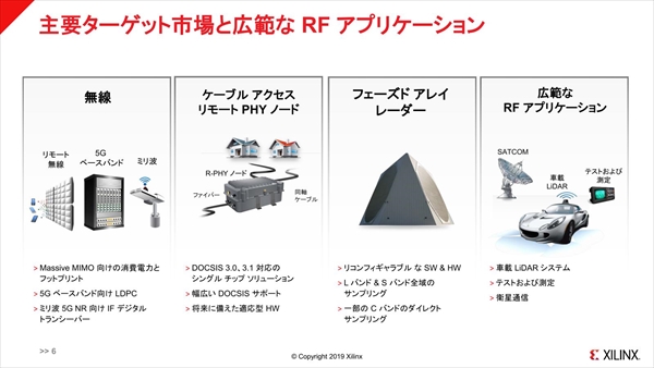 RFSoCのターゲット