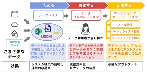 「DNPマーケティングクラウド」の概念図