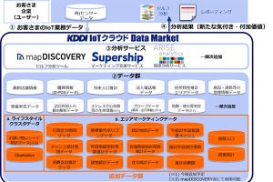 「KDDI IoTクラウド Data Market」に新たなデータ群を追加