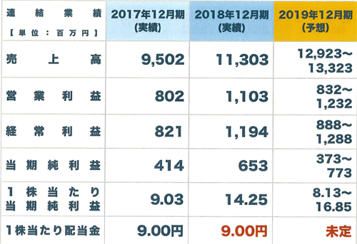 連結業績推移