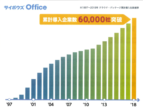 サイボウズOfficeの導入社数の推移