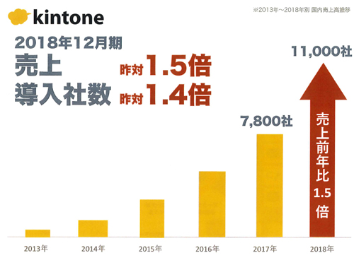 kintoneはそのほかの製品と比較して特に好調だ