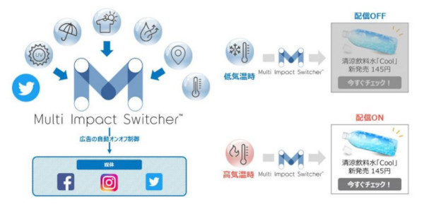 「Multi Impact Switcher」の配信制御概念図