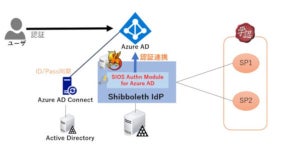 サイオス、Azure Active Directoryと学認フェデレーションのShibboleth連携モジュール
