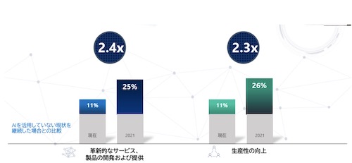 イノベーション推進と従業員の生産性向上におけるAIへの期待値(現在および3年後)(出典：日本マイクロソフトWebサイト)