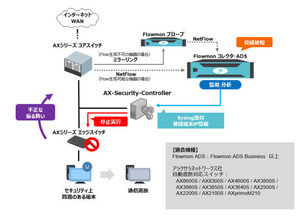 「AX-Security-Controller」と「Flowmon ADS」が連携