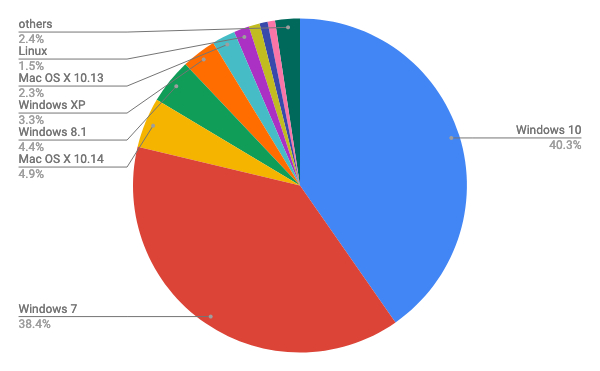 2019年2月デスクトップOSバージョン別シェア/円グラフ - Net Applications報告