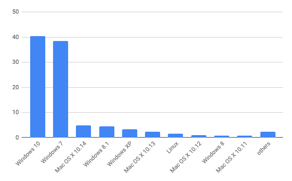 2019年2月デスクトップOSバージョン別シェア/棒グラフ - Net Applications報告