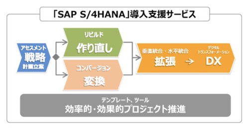 「SAP S/4HANA」導入に関わるサービス体系概念図