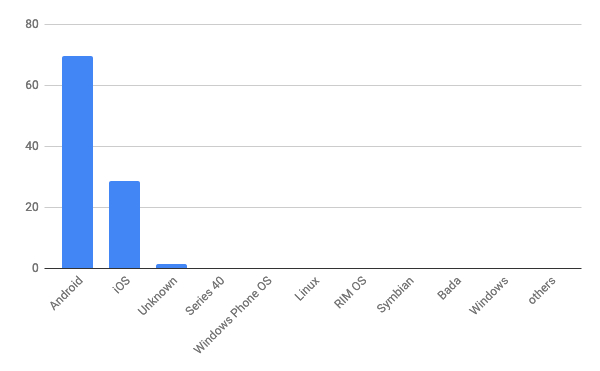 2019年2月モバイルOSシェア/棒グラフ - Net Applications報告