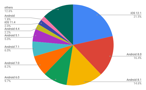 2019年2月モバイルOSバージョン別シェア/円グラフ - Net Applications報告