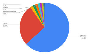 ChromeとSafariが増加 - 2月モバイルブラウザシェア