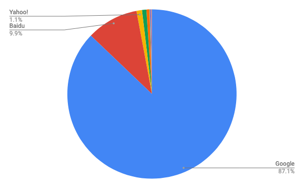 2019年2月モバイル検索エンジンシェア/円グラフ - Net Applications報告