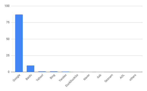 2019年2月モバイル検索エンジンシェア/棒グラフ - Net Applications報告