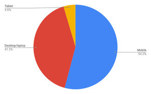 デスクトップ/ノートPCが増加 - 2月デバイスタイプ別シェア