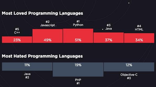 資料: HIRED - 2019 State of Software Engineersより抜粋