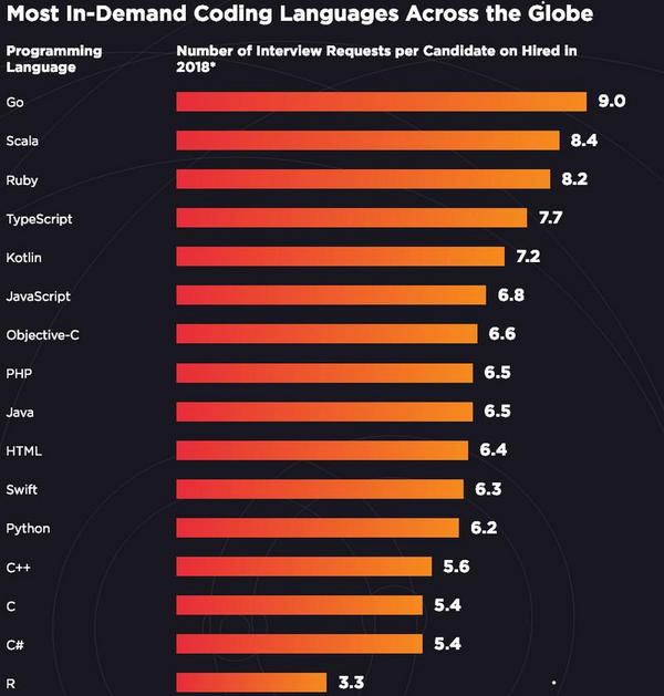 資料: HIRED - 2019 State of Software Engineersより抜粋