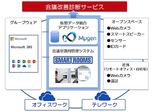 「会議改善診断サービス」