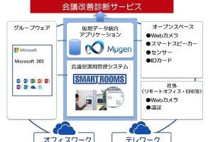 内田洋行、企業の生産性向上のためにワークプレイスを診断するサービス