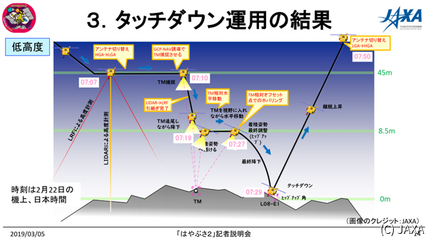 タッチダウン運用の結果