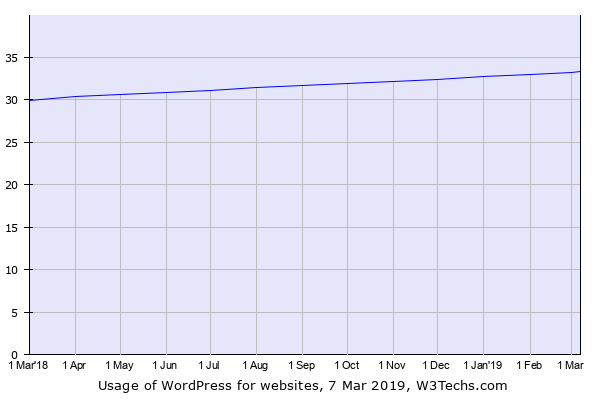 WordPressのシェア動向 2018年3月〜2019年3月 - 資料: Q-Success提供