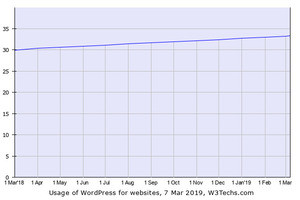 WordPressの採用、 全Webサイトの3分の1に到達