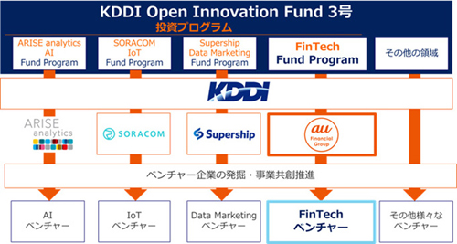 「KDDI Open Innovation Fund 3号」の概要