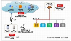 竹中工務店、神田通信機と音声・文字認識AI制御システムを開発